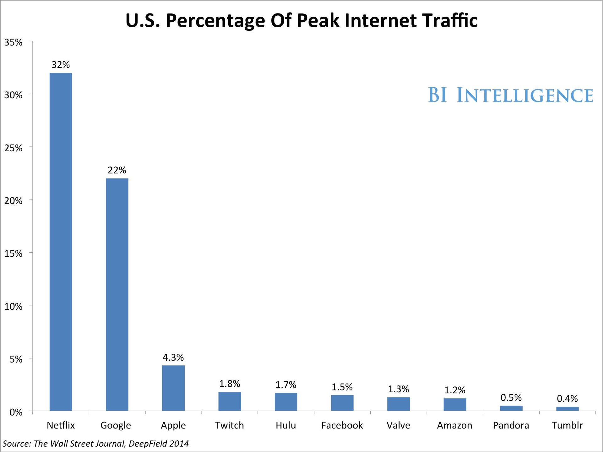 U.S Percetage of peak internet traffic